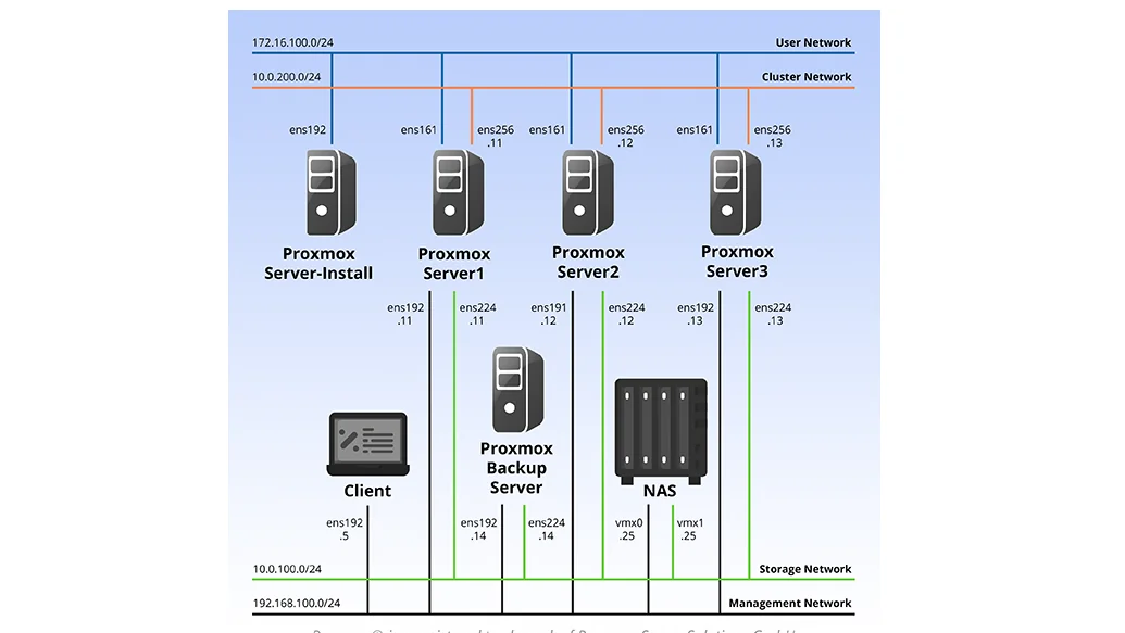 The lab topology diagram: four Proxmox VE servers, a backup server, a NAS, and a client across user, cluster, storage, and management networks